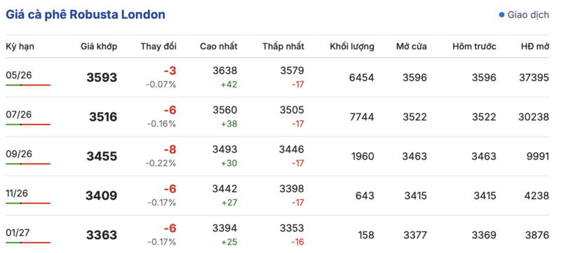 Giá cà phê hôm nay 29/3/2026: Giảm nhẹ 200 đồng/kg - 1