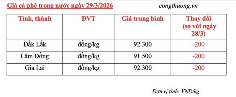 Giá cà phê hôm nay 29/3/2026: Giảm nhẹ 200 đồng/kg - 5