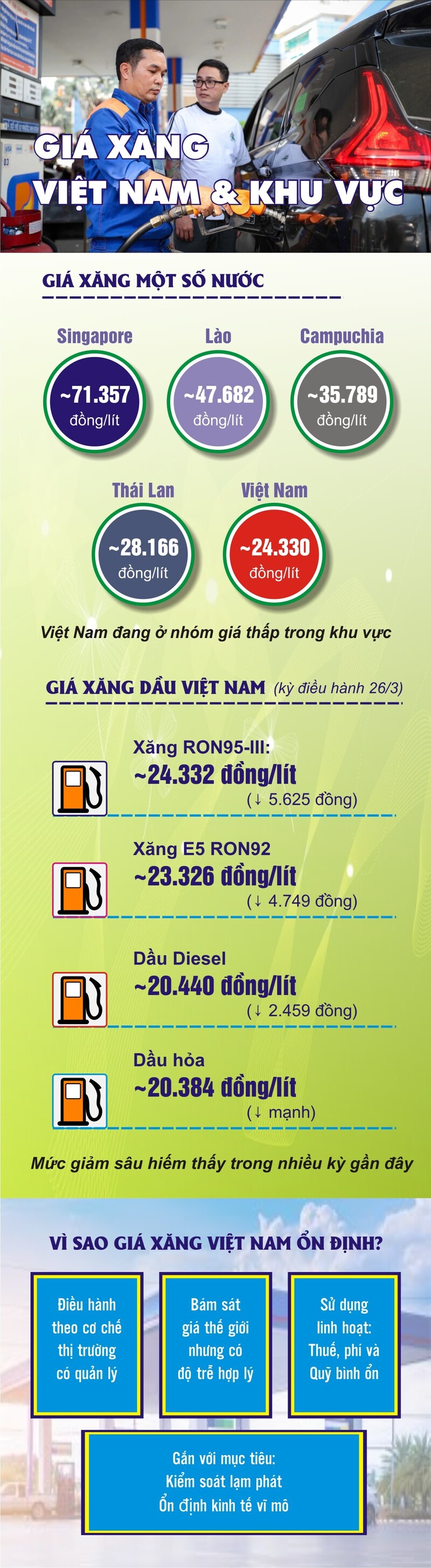 So sánh giá xăng tại Việt Nam và một số quốc gia trong khu vực - 1