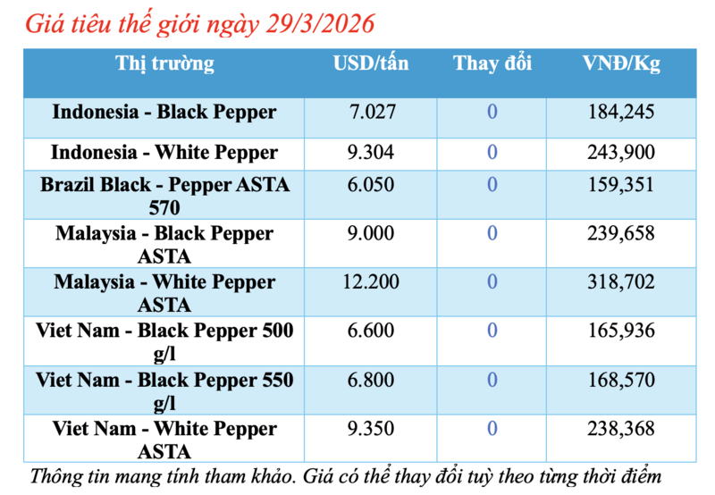Giá tiêu hôm nay 29/3/2026: Biến động trái chiều - 1