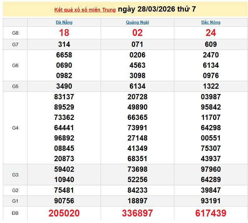 XSMT 28/3, KQXSMT 28/3, kết quả xổ số miền Trung ngày 28/3/2026