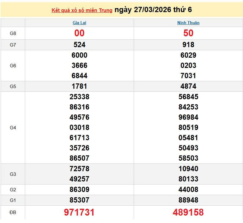 XSMT 27/3, KQXSMT 27/3, kết quả xổ số miền Trung ngày 27/3/2026