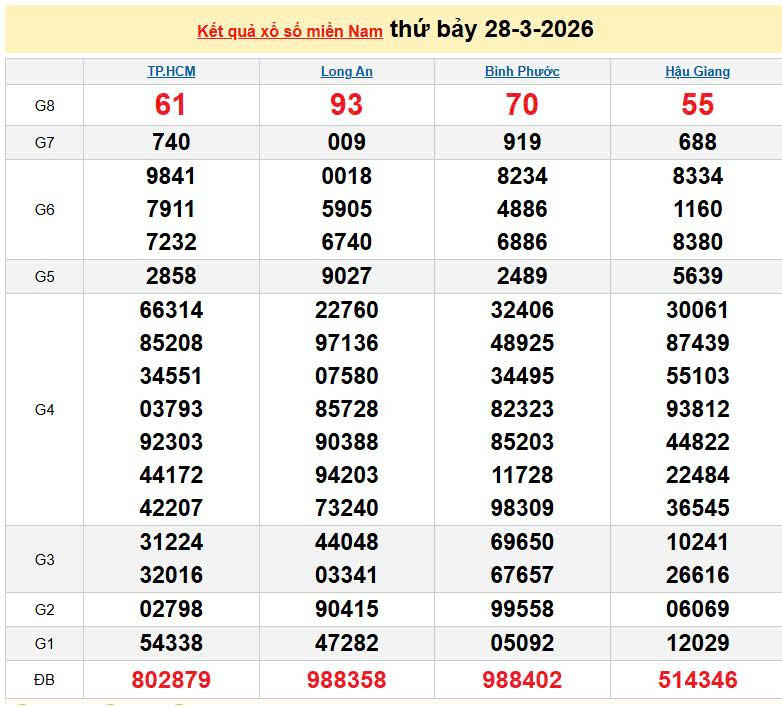 XSMN 28/3, KQXSMN 28/3, kết quả xổ số miền Nam ngày 28/3/2026