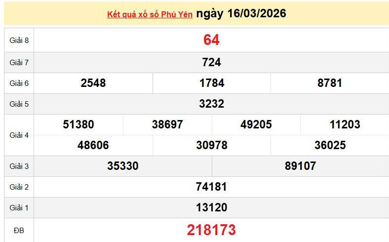 XSPY 16/3, KQXSPY 16/3, kết quả xổ số Phú Yên ngày 16/3/2026