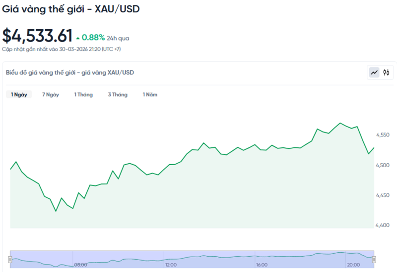 Diễn biến giá vàng thế giới trong 24h qua.