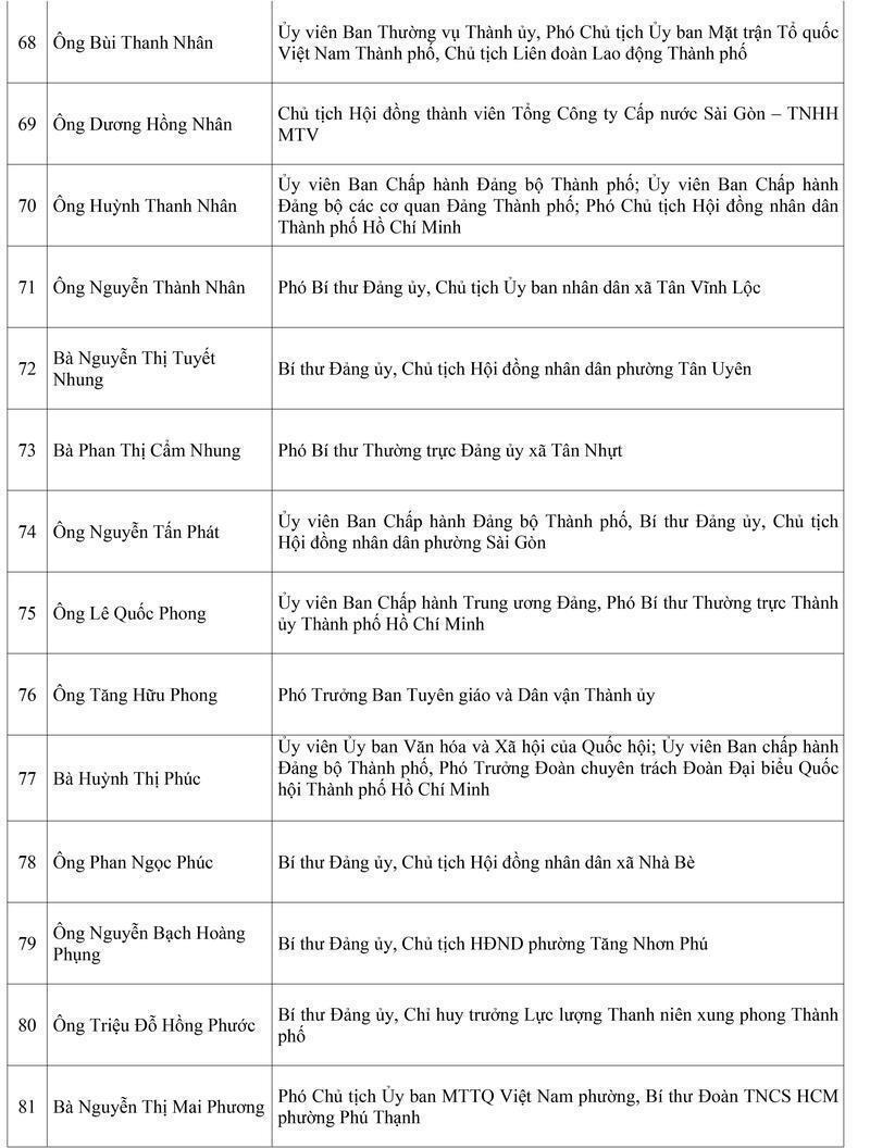 TP. Hồ Chí Minh trao Giấy chứng nhận cho 125 đại biểu Hội đồng nhân dân khóa XI - 8