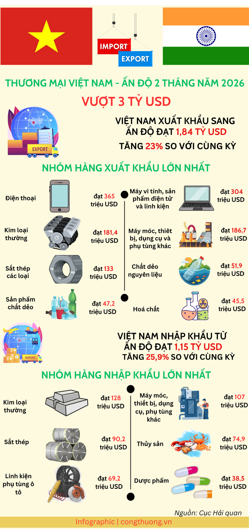 Infographic | Thương mại Việt Nam - Ấn Độ tiếp tục đà tăng trưởng  - 1