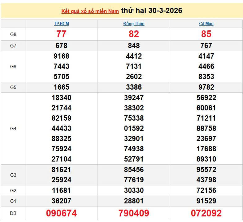 XSMN 30/3, KQXSMN 30/3, kết quả xổ số miền Nam ngày 30/3/2026