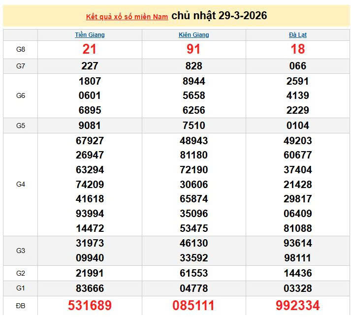 XSMN 29/3, KQXSMN 29/3, kết quả xổ số miền Nam ngày 29/3/2026