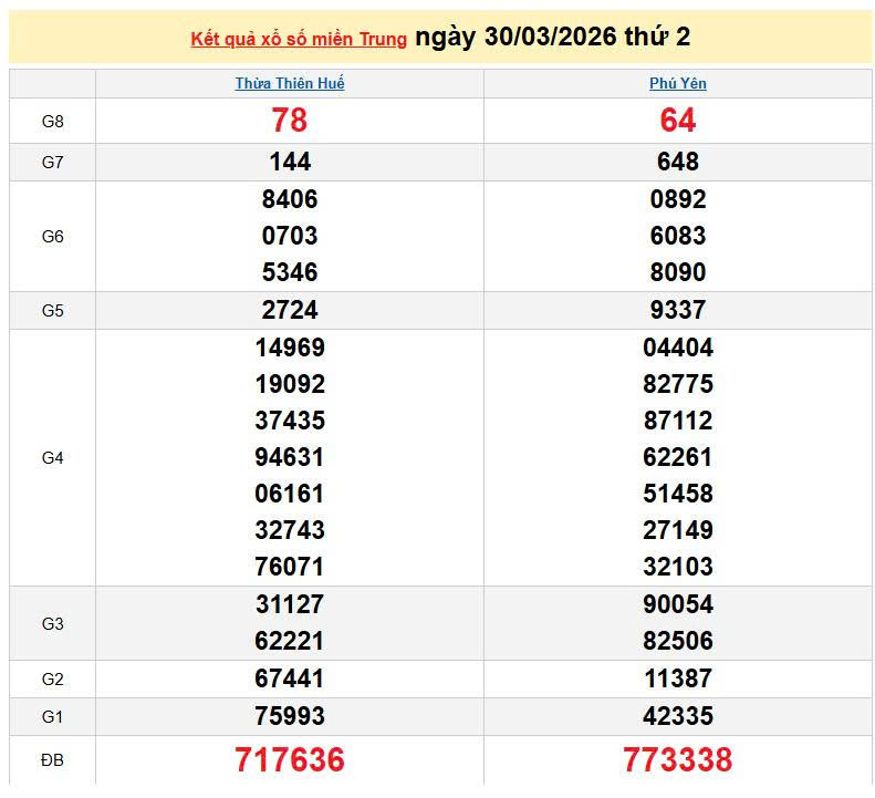 XSMT 30/3, KQXSMT 30/3, kết quả xổ số miền Trung ngày 30/3/2026