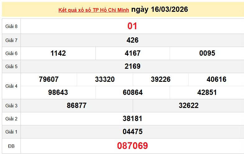 XSHCM 16/3, KQXSHCM 16/3, kết quả xổ số TP. Hồ Chí Minh ngày 16/3/2026