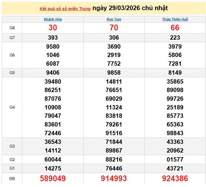 XSMT 29/3, KQXSMT 29/3, kết quả xổ số miền Trung ngày 29/3/2026