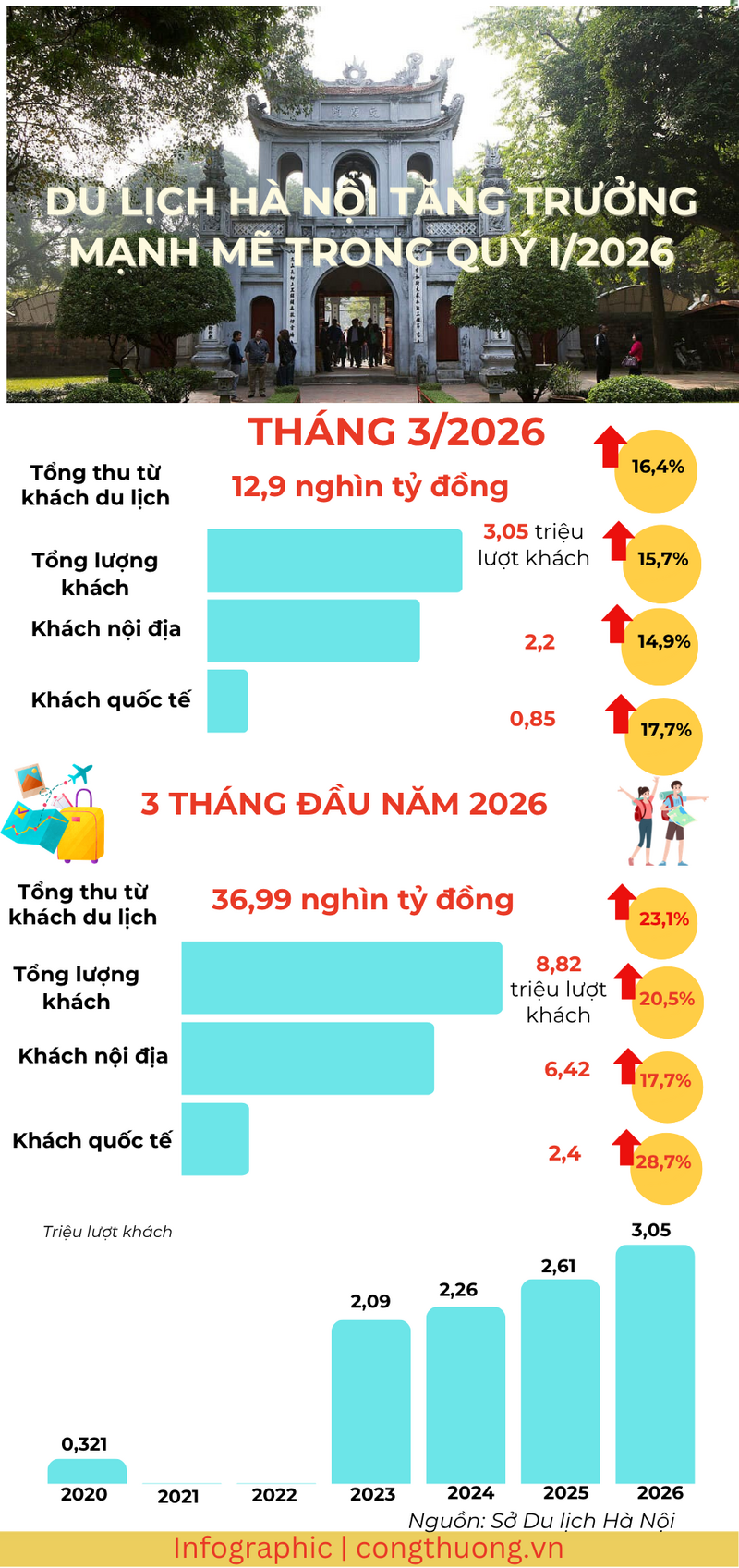 Infographic | Du lịch Hà Nội tăng trưởng mạnh mẽ trong quý I/2026 - 1