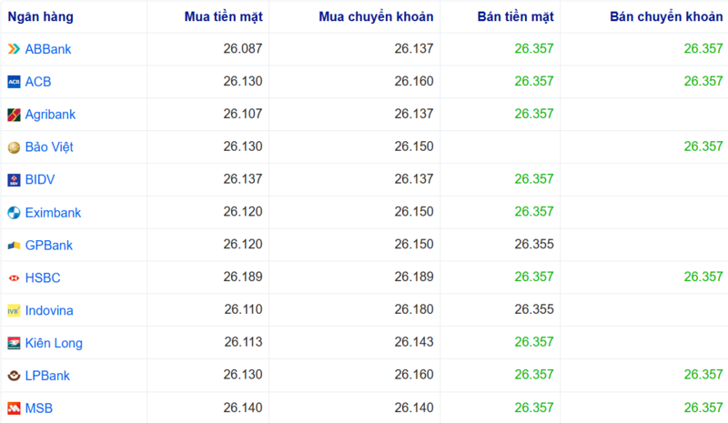 Tỷ giá USD tại một số ngân hàng hôm nay. Nguồn: Webgia.com.