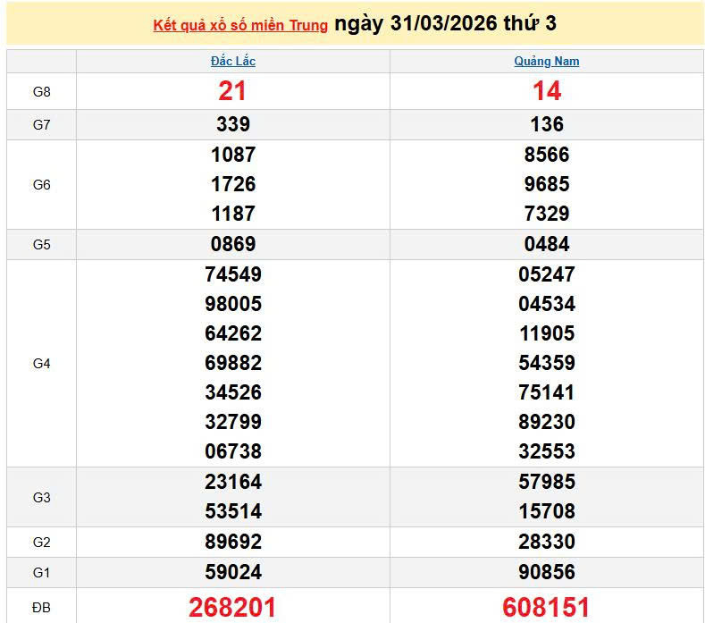 XSMT 31/3, KQXSMT 31/3, kết quả xổ số miền Trung ngày 31/3/2026