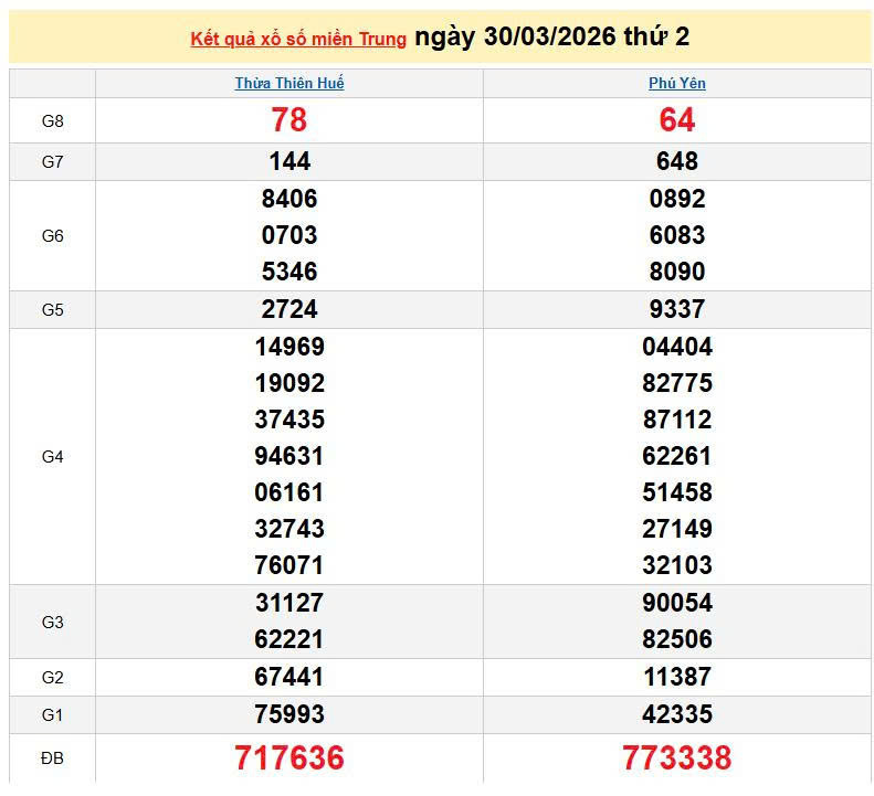 XSMT 30/3, KQXSMT 30/3, kết quả xổ số miền Trung ngày 30/3/2026