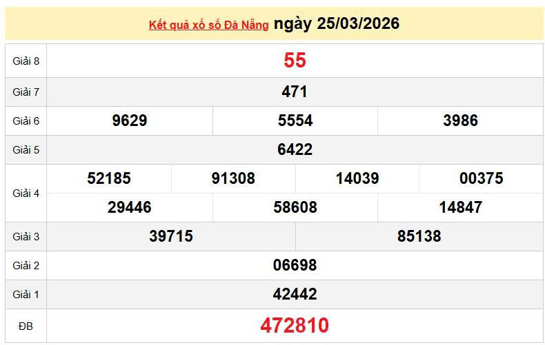 XSDNA 25/3, KQXSDNA 25/3, kết quả xổ số Đà Nẵng ngày 25/3/2026