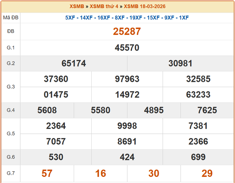 XSBN 18/3, KQXSBN 18/3, kết quả xổ số Bắc Ninh ngày 18/3/2026