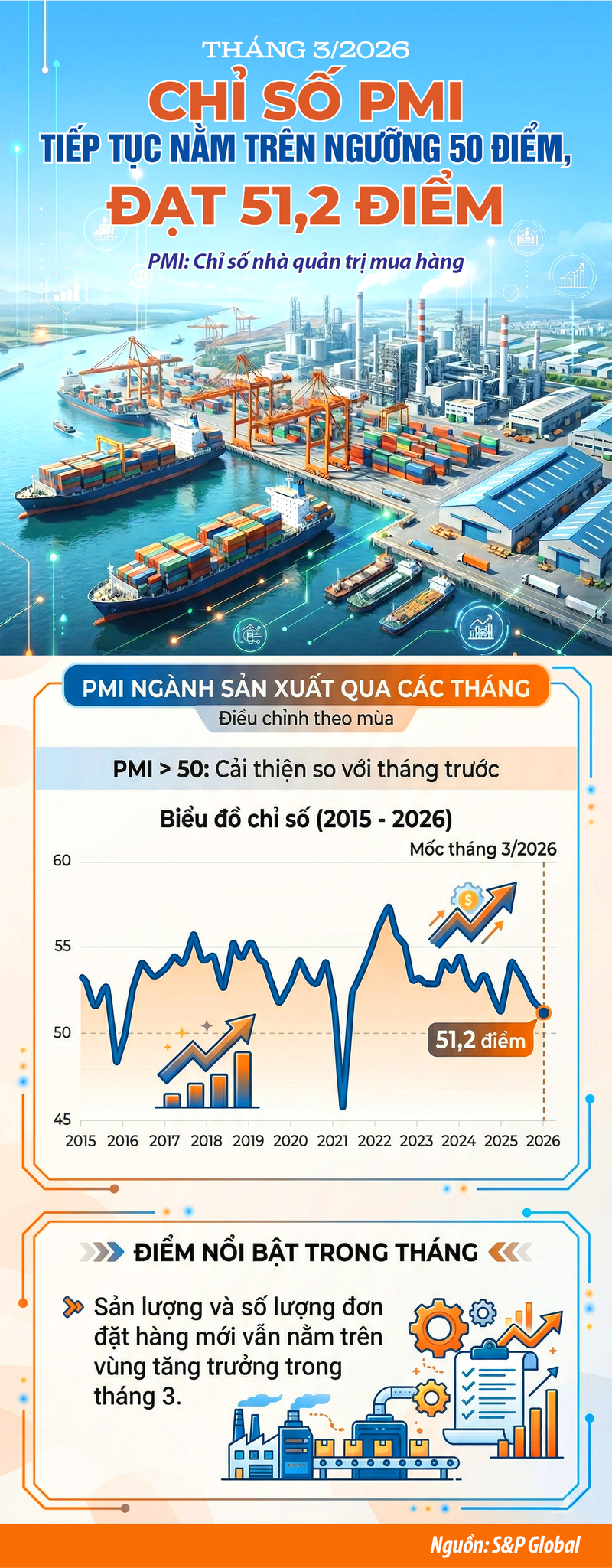 Infographic | Tháng 3/2026: Chỉ số PMI đạt 51,2 điểm - 1