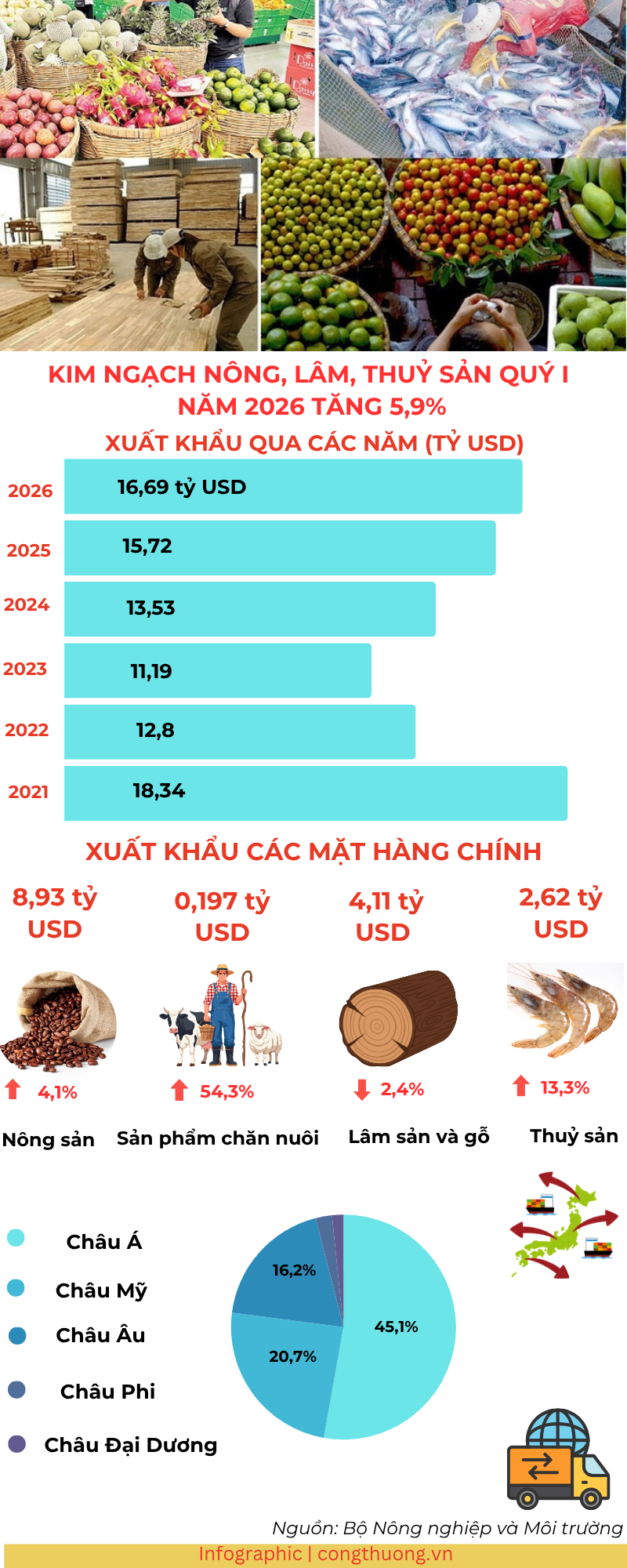 Infographic | Quý I xuất khẩu nông, lâm, thủy sản tăng 5,9% - 1