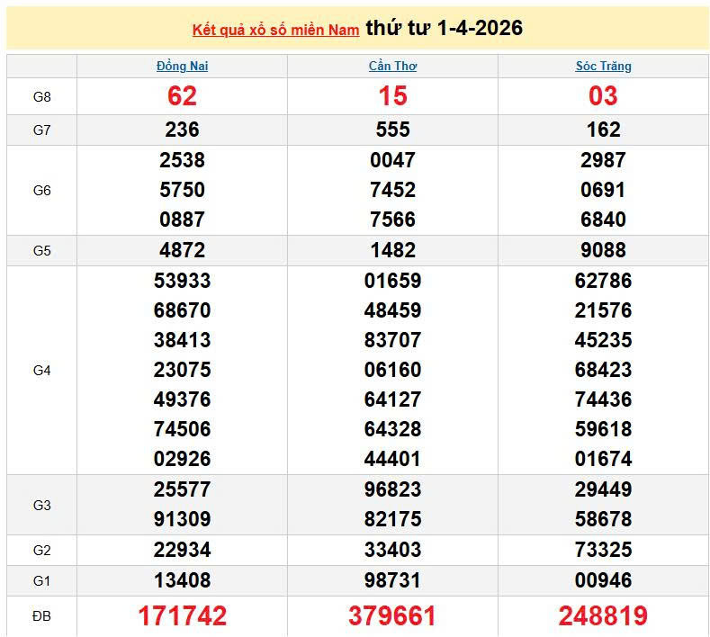 XSMN 1/4, KQXSMN 1/4, kết quả xổ số miền Nam ngày 1/4/2026