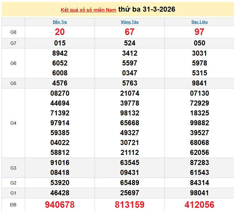 XSMN 31/3, KQXSMN 31/3, kết quả xổ số miền Nam ngày 31/3/2026