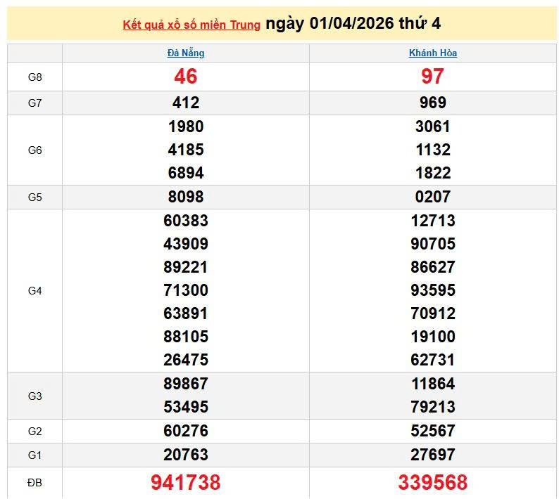 XSMT 1/4, KQXSMT 1/4, kết quả xổ số miền Trung ngày 1/4/2026