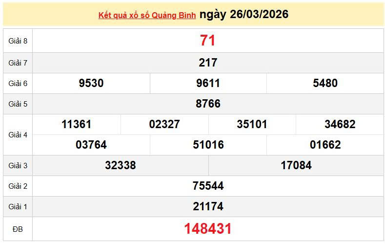 XSQB 26/3, KQXSQB 26/3, kết quả xổ số Quảng Bình ngày 26/3/2026