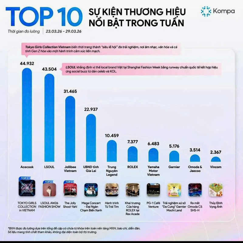 Kompa - đơn vị chuyên cung cấp giải pháp truyền thông dựa trên dữ liệu lớn, xếp Mega concert “Gia Lai - Đại ngàn chạm biển xanh” ở vị trí 4/10 sự kiện thương hiệu nổi bật trong tuần.