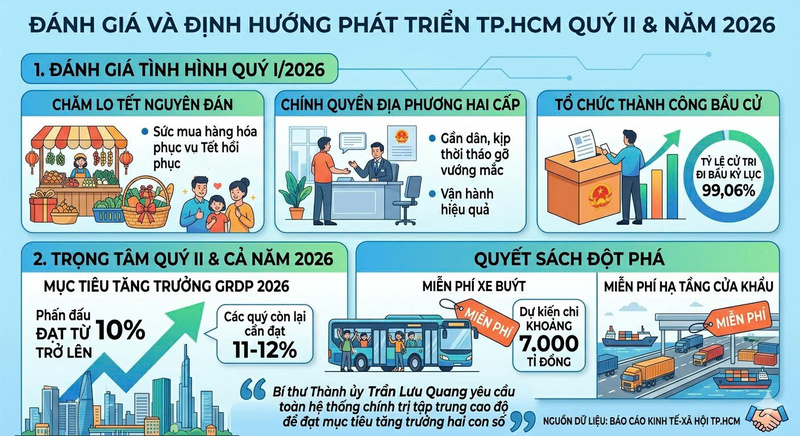 Infographic | Kinh tế TP. Hồ Chí Minh bứt tốc ấn tượng ngay từ quý I/2026 - 2