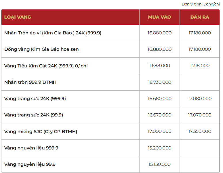 Giá vàng thương hiệu Bảo Tín Mạnh Hải được niêm yết sáng sớm ngày 3/4