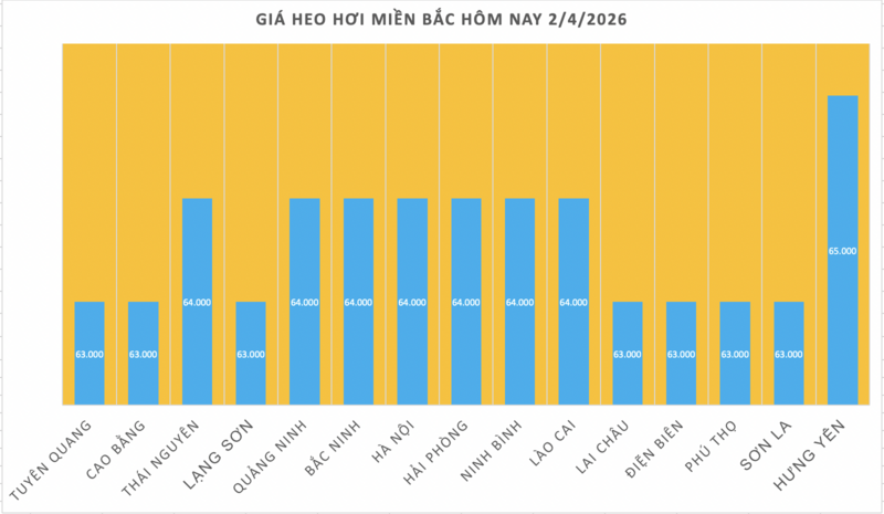 Giá heo hơi hôm nay 2/4/2026: Đồng loạt tăng tại miền Bắc  - 1