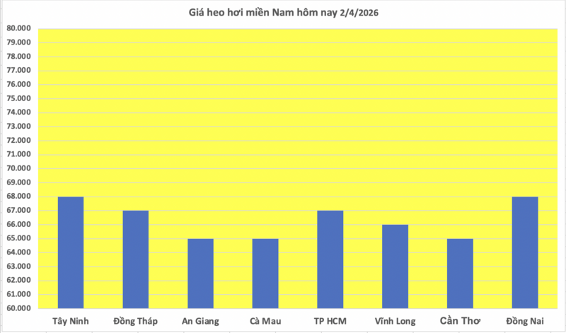 Giá heo hơi hôm nay 2/4/2026: Đồng loạt tăng tại miền Bắc  - 3