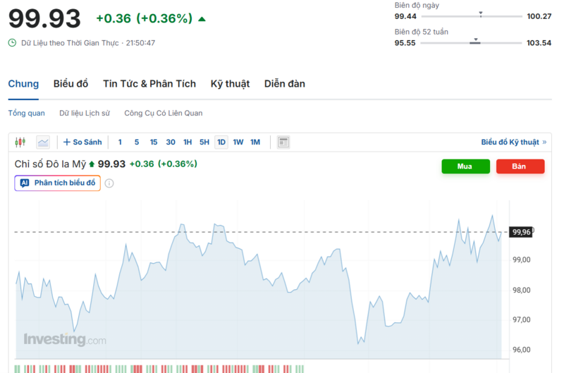 Diễn biến chỉ số DXY trong thời gian qua. Nguồn: Investing.com