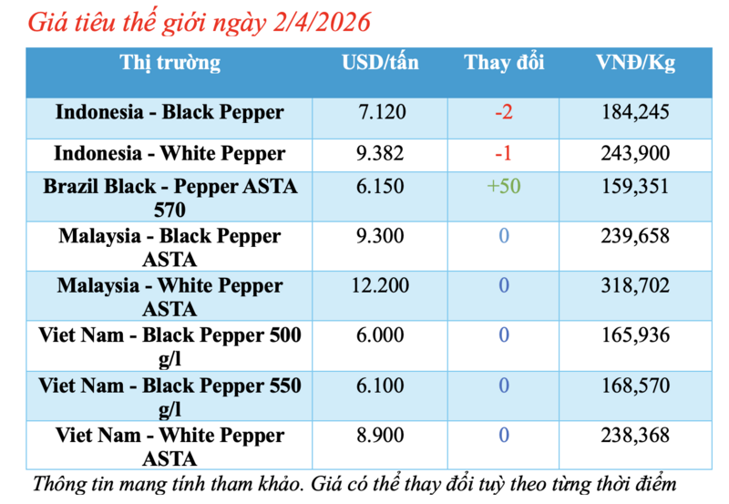 Giá tiêu hôm nay 2/4/2026: Dao động từ 138.000 - 139.000 đồng/kg - 1