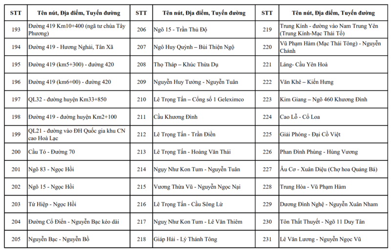 Chi tiết các điểm lắp đặt 4.297 camera AI tại Hà Nội - 13