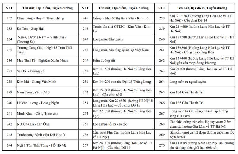Chi tiết các điểm lắp đặt 4.297 camera AI tại Hà Nội - 14