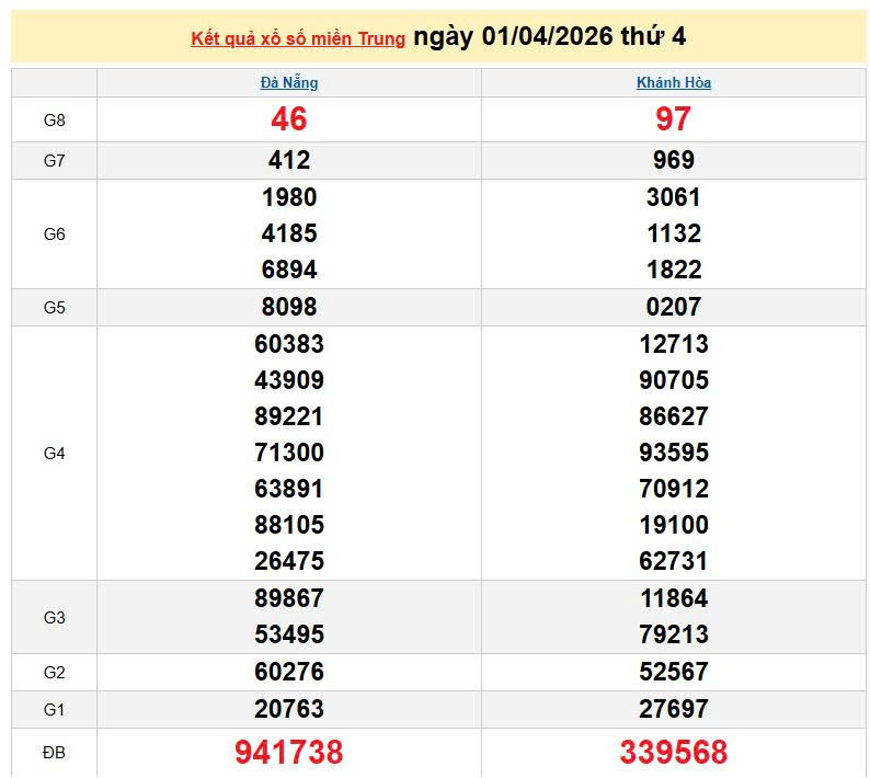 XSMT 1/4, KQXSMT 1/4, kết quả xổ số miền Trung ngày 1/4/2026