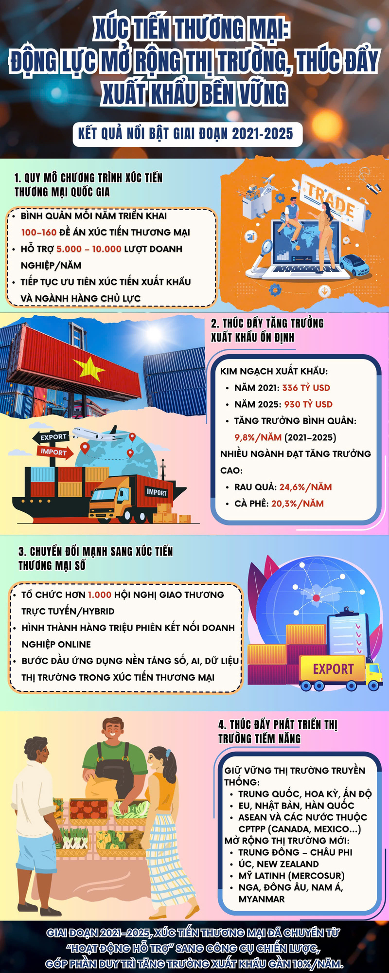 Hoạt động xúc tiến thương mại ngày càng đóng vai trò then chốt trong mở rộng thị trường, kết nối doanh nghiệp và thúc đẩy tăng trưởng xuất khẩu bền vững giai đoạn 2021-2025.