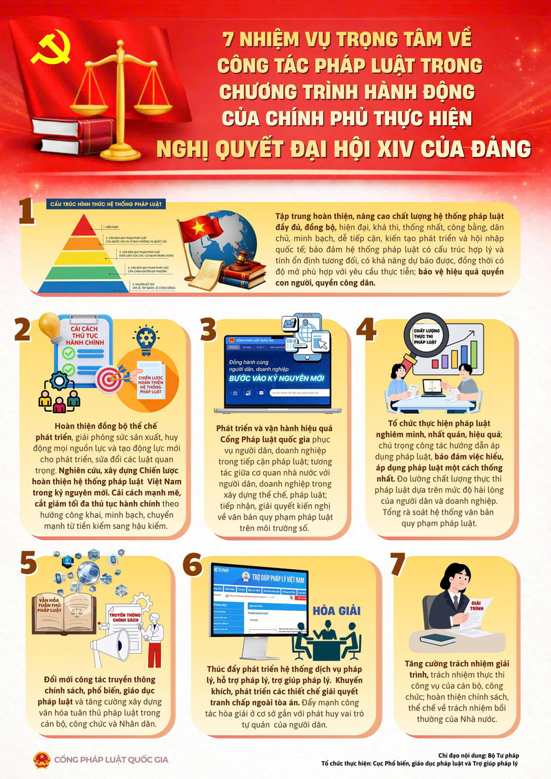 7 nhiệm vụ trọng tâm về công tác pháp luật trong Chương trình hành động của Chính phủ thực hiện Nghị quyết Đại hội XIV của Đảng. Ảnh: Bộ Tư pháp