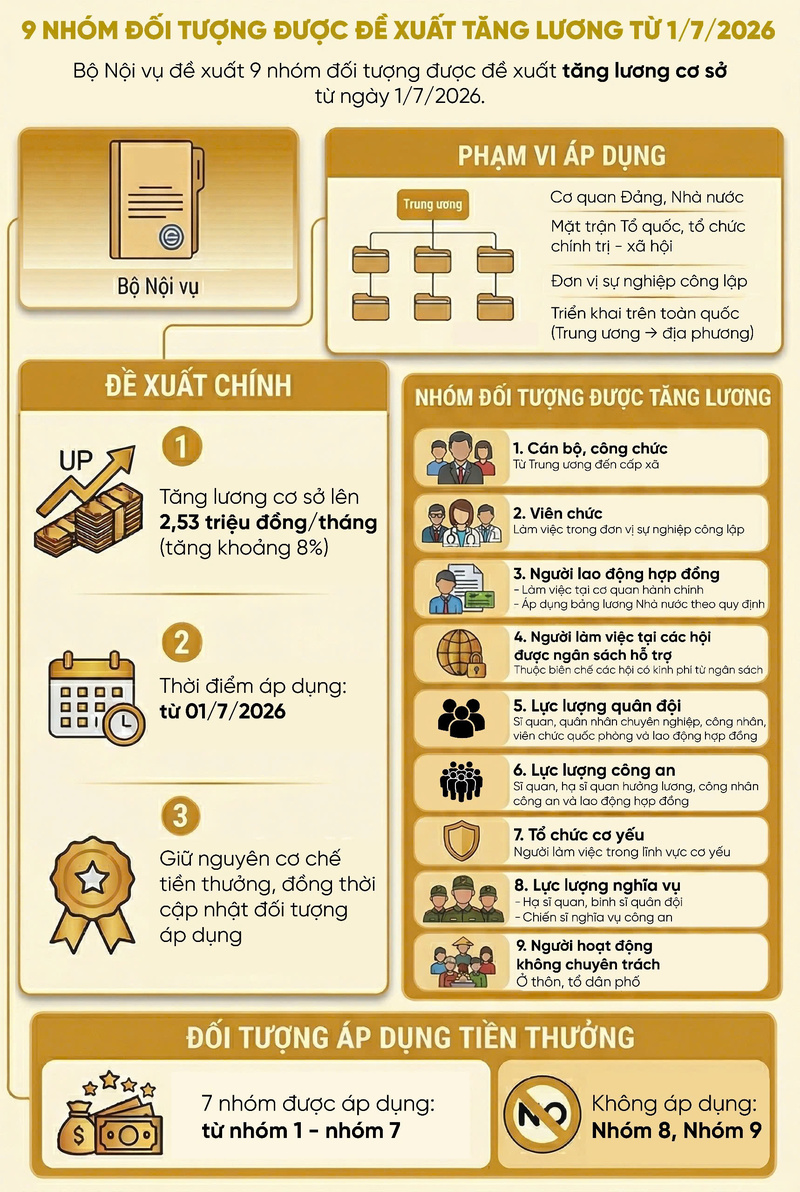 Infographic | 9 nhóm đối tượng được đề xuất tăng lương từ 1/7/2026 - 1