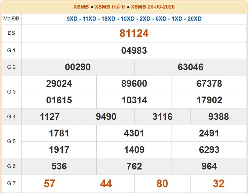 XSHP 20/3, KQXSHP 20/3, kết quả xổ số Hải Phòng ngày 20/3/2026