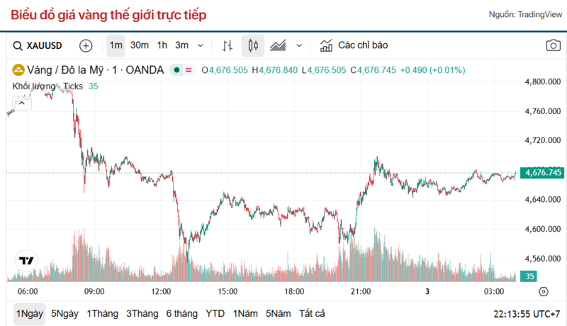 Diễn biến giá vàng thế giới trong 24h qua.