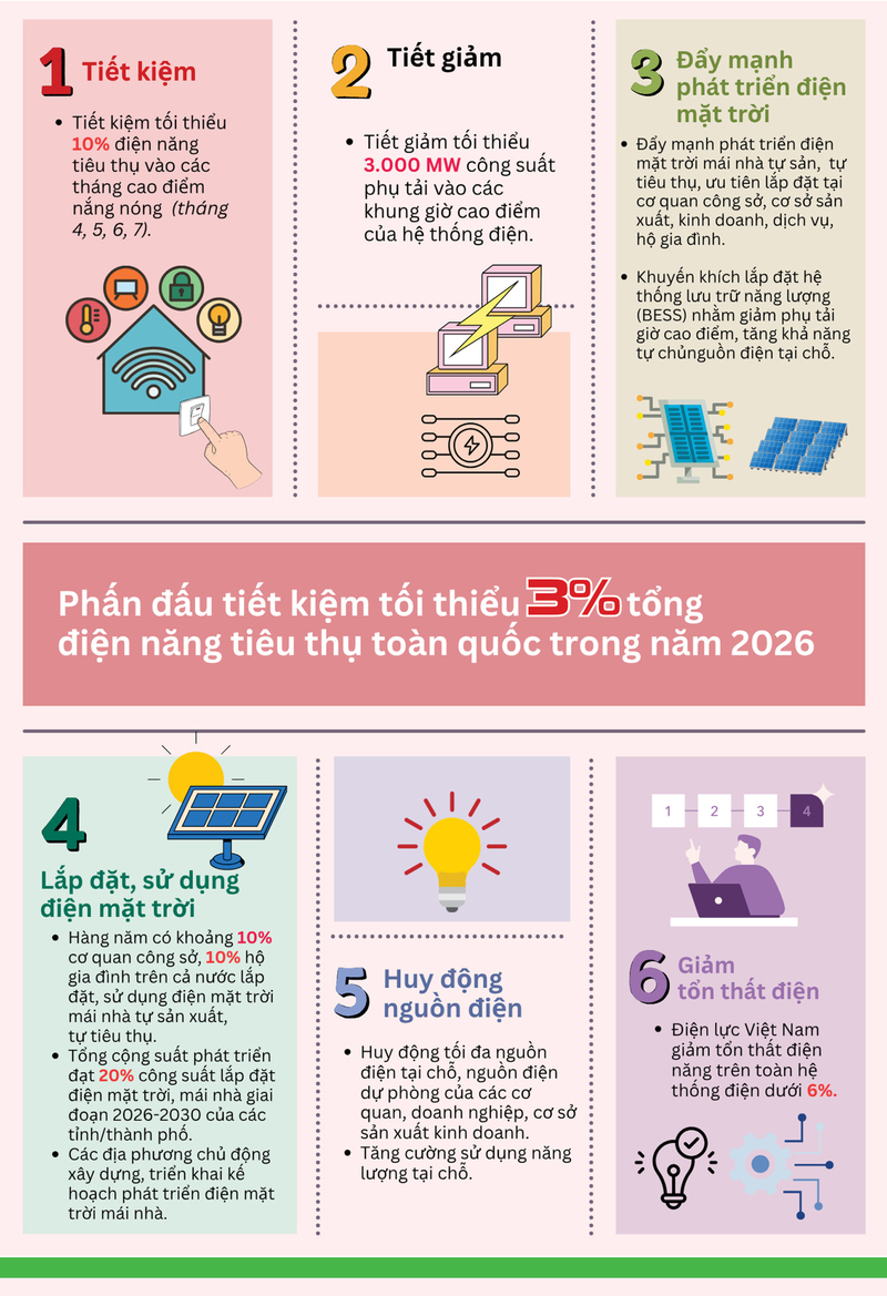 Phấn đấu tiết kiệm tối thiểu 3% tổng điện năng tiêu thụ toàn quốc - 2