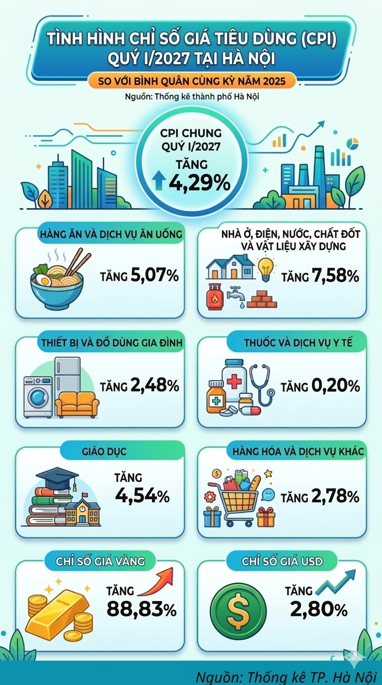Infographic | CPI bình quân của Hà Nội quý I năm 2026 tăng 4,29% - 1