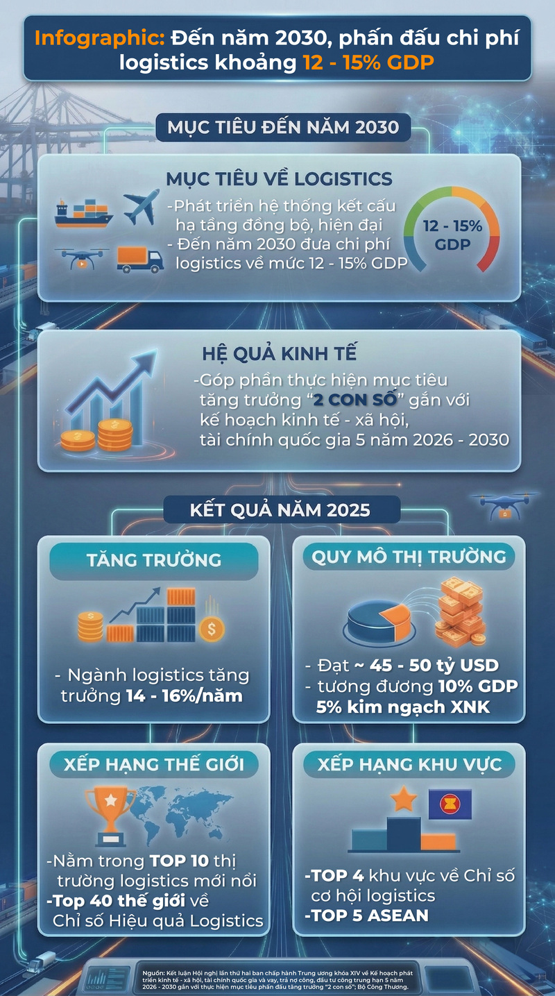 Infographic | Đến năm 2030, phấn đấu chi phí logistics khoảng 12 - 15% GDP - 1