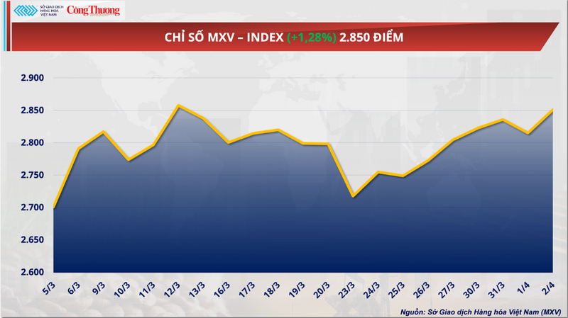 Chỉ số MXV-Index.