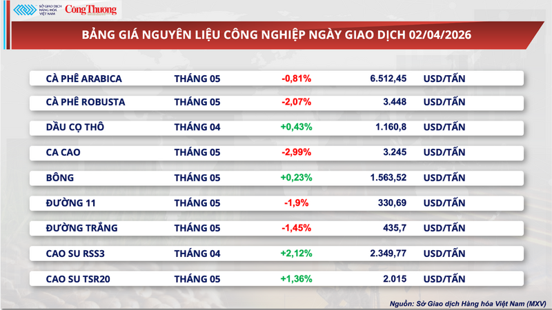 Bảng giá nguyên liệu công nghiệp.