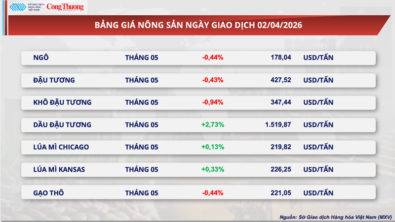 Bảng giá nông sản.