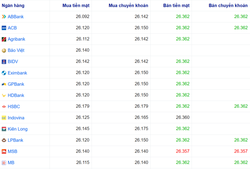 Tỷ giá USD tại một số ngân hàng hôm nay. Nguồn: Webgia.com.